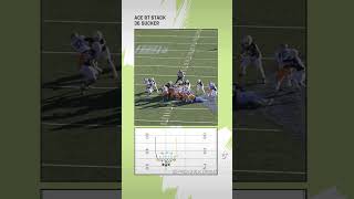 🧠 Fake the QB sneak score the TD Watch this perfectly executed fake tush push on 4th football [upl. by Aicena873]