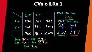 Coeficientes de verosimilitud LRs 2  visita mi Podcast y aprende Medicina mientras descansas [upl. by Adamson]