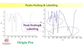 Peak Finding and their Labelling using Origin Software [upl. by Aihsekat]