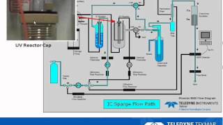 UV Persulfate Troubleshooting Made Easy [upl. by Rawlinson]