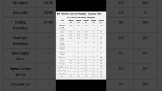 IBPS PO TOPIC WISE WEIGHTAGE REASONING ABILITY IBPSPO SBIPO [upl. by Nivert859]