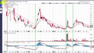 PPO  Percentage Price Oscillator [upl. by Annavas874]