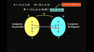 RELACION BINARIA DOMINIO Y RANGO DIAGRAMA SAGITAL  MATEMATICA  SECUNDARIA [upl. by Violette]