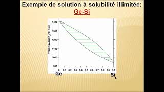 Alliages et diagrammes de phases [upl. by Ahcsap]