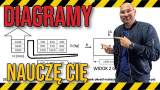 DIAGRAM UDŹWIGU wózka widłowego jezdniowego na egzamin UDT [upl. by Anoirb]