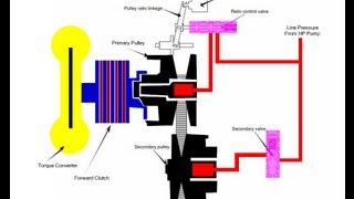 CVT Transmission Forward Clutch [upl. by Osbourn]