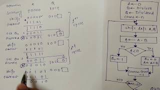 3 Binary Division method Restoring and Nonrestoring Division Algorithm [upl. by Renruojos]