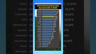 Länder mit den höchsten Steuern für Unternehmen [upl. by Sebastian212]