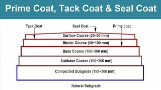 What is Prime coat Tack coat and Seal coat in Pavement [upl. by Tarsuss709]