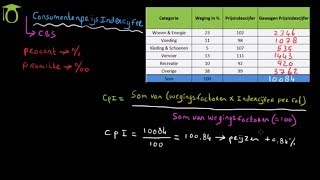 Consumenten Prijsindexcijfer CPI  economie uitleg [upl. by Hinkel]