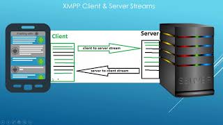 XMPP Tutorial  The Friendly Introduction [upl. by Lramaj327]