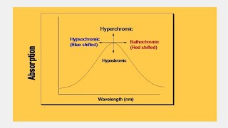 bathochromic shift hypsochromic SHIFTHyperchromic shiftHYPOchromic shift [upl. by Norrehs]