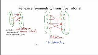 Reflexive Symmetric Transitive Tutorial [upl. by Capwell]