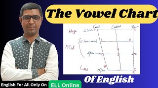 The Vowel Chart of Monophthongs in English  Vowel Diagram of English  Phonetics  Pronunciation [upl. by Nagoh]