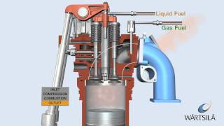 Dual Fuel Process  Engine on Gas  Wärtsilä [upl. by Anilehcim]