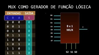 SISTEMAS DIGITAIS  Multiplexador como Gerador de Funções Lógicas [upl. by Ahnavas]