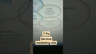 Service Marketing Mix 7Ps Marketingquick revision Dr Barkha Gupta [upl. by Erastes988]