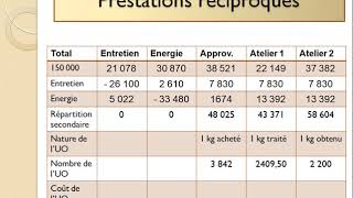 La répartition des charges indirectes  les prestations réciproques [upl. by Cutty855]