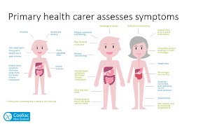 Webinar 2 Diagnosis and treatment of coeliac disease [upl. by Magna]