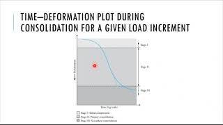 Compressibility of Soils [upl. by Loresz]