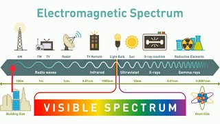 What is the ELECTROMAGNETIC SPECTRUM [upl. by Elodie]