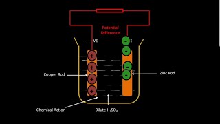 Difference between EMF amp Potential Difference  with Animation [upl. by Enos]