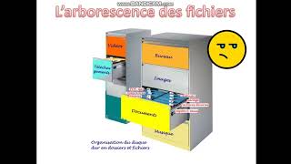 Cest quoi larborescence des fichiers [upl. by Wende]