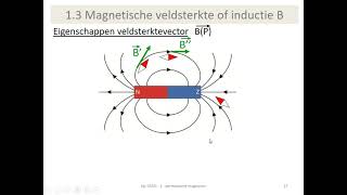 magnetisch veld en veldsterkte inductie [upl. by Alehcim]