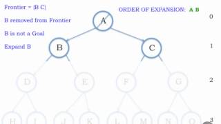 Iterative Deepening Depth First Search 1 [upl. by Trakas]