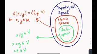 What is a Topological Space [upl. by Bowie]