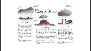 4 Tipos de Chuvas Convectiva Frontal e Orográfica [upl. by Goulette855]