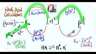 How the acid dissociation constant is used in weak acid calculations [upl. by Ahsikal]