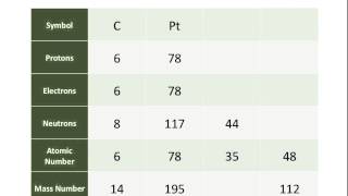 Atomic Numbers Mass Numbers and Isotopes  Chemistry Tutorial [upl. by Aivatnuhs]