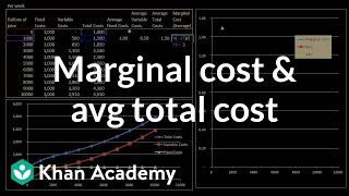 Marginal cost and average total cost  Microeconomics  Khan Academy [upl. by Ned97]