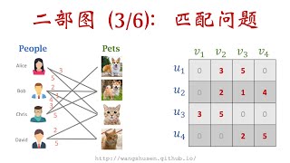 143 有权二部图中的最大匹配 MaximumWeight Bipartite Matching [upl. by Loydie13]