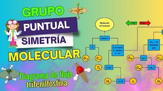 Grupos puntuales Asignación del grupo puntual Cn utilizando el diagrama de flujo [upl. by Doralin170]