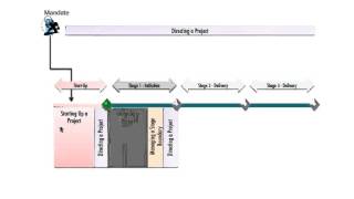 PRINCE2 process Model [upl. by Attenahs534]