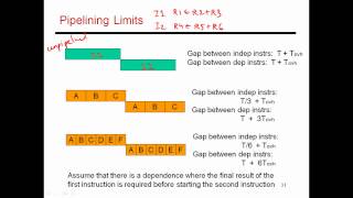 CS6810  Lecture 14 Computer Architecture Lectures on Pipelining [upl. by Hooker]