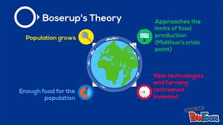 Boserups Theory [upl. by Atsirt]