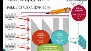 DPH daň z pridanej hodnoty [upl. by Eamanna]