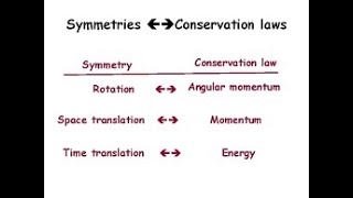 The Symmetries and Conservation laws in Quantum Mechanics explained in Urdu  Hindi [upl. by Einaffyt797]