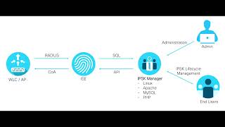 What Is Cisco Identity PSK PreSharedKey [upl. by Leahci]