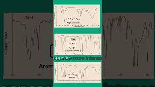 IR spectra problem practice band intensity irspectroscopy infraredspectroscopy ftir [upl. by Malinde712]