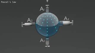 Pascals law  3D animated explanation  11th class  Physics [upl. by Ravi741]