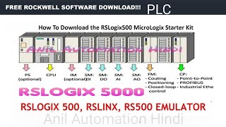 PLC Programming Tutorial  Allen Bradley Training in RSLogix 5000 Ladder Logic Basics for Beginners [upl. by Eiliab655]