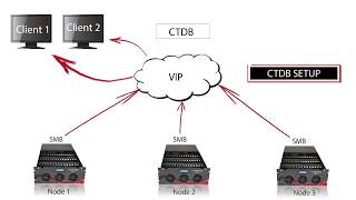 How to Set Up a Highly Available Low Cost Storage Cluster using GlusterFS and the Storinator [upl. by Eedolem]