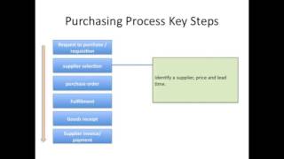 Logistics  Procurement Key steps of the Purchasing Process [upl. by Nnylaf715]