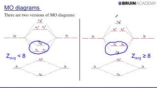 Drawing Molecular Orbital Diagrams [upl. by Ogirdor]