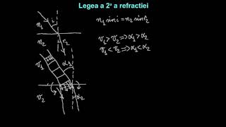 Propagarea luminii în medii omogene  explicații suplimentare Legea a doua a refracției [upl. by Guadalupe]