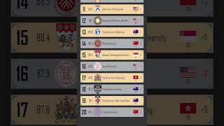 QS World University Rankings 2025 Top 20 global universities Published on June 5 2024 ranking [upl. by Wolbrom53]